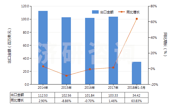 2014-2018年3月中國(guó)其他頭孢菌素及其衍生物(包括它們的鹽)(HS29419059)出口總額及增速統(tǒng)計(jì)